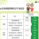 내년1월부터 만65세 이상의 의원급 진료비가 줄어듭니다. 노인외래정액제개선안 이미지