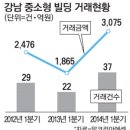 강남빌딩 이미지