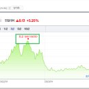 천연가스 VS 비료/사료주 이미지