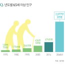 고령화시대 유망직종으로 떠오르는 요양보호사자격증 준비사항 및 자격조건 이미지