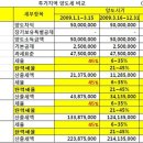 다주택자 양도세중과 한시적폐지 이미지