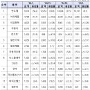 2025년 1월 수출, 전년대비 -10.3%, 관세? 이미지