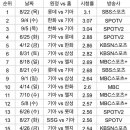 2024년 KBO 시청률 50위까지 이미지