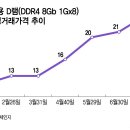 HBM 만들수록 귀해지는 구형 D램…DDR4 가격 더 오른다 이미지
