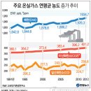 인위적 CO2 배출 요인과 지구온난화 이미지