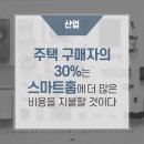 주택 구매자의 3분의 1은 스마트홈에 더 많은 비용을 지불할 것이다 https://bit.ly/3N7bMHO 이미지