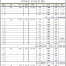 2018년 7월20일(금) 389기 의무 경찰 인사발령 명단 이미지