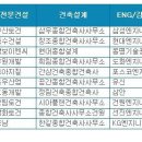 건설사 취업인기, GS-현대-대우-포스코 빅4 체제 견고/ 건설워커, 6월 건설사 취업인기순위 이미지