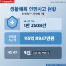 생활체육 중 사고 1만2천 건 / 부상 없는 운동을 위한 예방전략 이미지