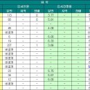 2025학년도 물화생지 임용고시 전국 통계표 이미지