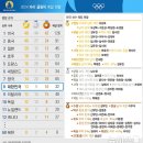 2024 파리 올림픽 17일 간의 열전 마무리 - 한국 메달 순위 8위 이미지