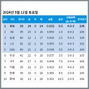 [KBO] 프로야구 5월 11일 경기결과 & 순위 이미지