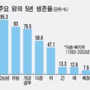 한국인 평생 암걸릴 확률 25% 이미지