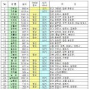 산들투어 100대명산(한국의명산 100 도전단) 모집합니다. 이미지