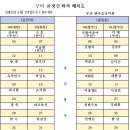 5/24(수)08:00,천생산(525.9m,구미),봉두암산,달뜨기/백골봉,옹구배기 이미지