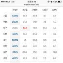 시도별 득표율.jpg 이미지