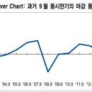 9월 선물옵션 동시만기일 늘어난 잔고와, 과거 9월 선물옵션 동시만기일 흐름 이미지