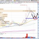 동아엘텍 매집봉의 절반 수준에서 기술적 반등 나오나 봅시다 이미지