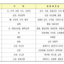 척추/골반/재활[척추 수술/시술 판정 및 재발하신 분 전문(목 & 허리 디스크, 척추협착증, 좌골신경통)] 1:1 맞춤 운동 처방 전문 이미지