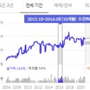 영등제일2차2지구아파트 네이버블로그