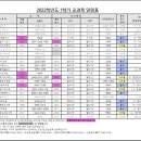 2022학년도 1학기 교과목 일람표: 수업 유형, 시험 유형, 개정 여부 등 (01.13.수정) 이미지