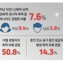 이혼·동거종료 2명 중 1명 파트너에게 폭력 피해… 93%는 도움 요청 안해 이미지