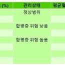 채홍일 카페-채홍일, 최순희 당뇨 체크(160825) 아침6시 공복에 325 채홍일 건강체크, 공복에 126 보건소에서 09시 당화혈색소 검사, 이미지