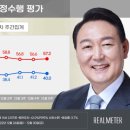 尹 지지율 40%로 하락…민주 2.6%p 상승 '이재명 사법리스크↑에 결집?' 이미지