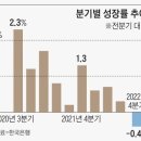 성장률 -0.4%... 수출·소비·투자 ‘트리플 한파’ 이미지