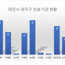 대한적십자사중부혈액검사센터헌혈의원 | [공공데이터] 대전광역시 대덕구 의료기관 정보