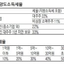 자녀명의로 산 주식 되가져올땐 `주의`(매경) 이미지