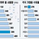 빗물활용에 대하여＜펌글＞ 이미지