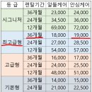 (주)타이어메카(남구점) | 스포티지QL 넥센타이어 렌탈 서비스 신청