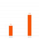 중국, 셀프 염색 붐으로 천연염모제 인기 상승 - 2020년 중국 염모제 판매량 35% 성장 - - 셀프 염색 대세로 잡으며 안전한 이미지