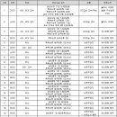 학위장사 27명 무더기 적발…10년 전과 동일 수법 이미지