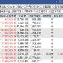 씨앤테크 | 오늘의 특징주 TOP 30종목 / 상한가 종목 [23/08/21 디에스경제연구소]