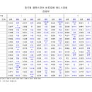 제17회 용문스포츠 비트로배 테니스대회 은배부 대진표 이미지