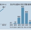 늙어가는 코스닥 CEO, 가업승계 못해 37%가 60대이상 이미지