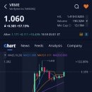 주식회사 월드트레이딩 | 베리파이미(VRME)주가, +57.13% 급등, 애프터장 +10.43% 상승 (2026.1.5)