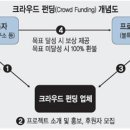 ﻿크라우드 펀딩(소셜펀딩)이란? 이미지