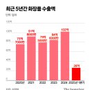 2025년 5월 3일, 토요일, 오늘의 주요경제뉴스 7