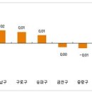 전세수요 증가하는데 매매는 잠잠 이미지