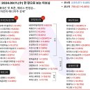 11일 마감/ 12일 약세장예상- 신재생,자율주행,바이오,원격진료테마/SDN,샐루메드,씨에스윈드,대명...