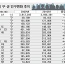 기장군 인구 10년새 39％ 늘었다 -부산일보2011.1.20 이미지