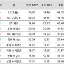 2023 KBO 구단별 WAR 총합 순위 이미지