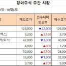 [주간 시황] 2022년 10월 6일 주간 시황입니다. 이미지