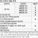 부동산 거래, 양도세 어떻게 매겨지나 이미지