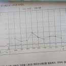 수학 자료를 조사하여 꺾은선그래프로 나타내 볼 까요 이미지