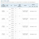 포항 장성푸르지오 (로열파크씨티) 청약접수 경쟁률입니다 이미지