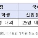 대학원생도 ‘대통령과학장학금’ 받는다…올 봄학기 즉시 지원 이미지